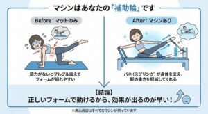 ピラティスマシンのスプリングが初心者の筋力を補助し、正しいフォームへ導く仕組みの比較図解