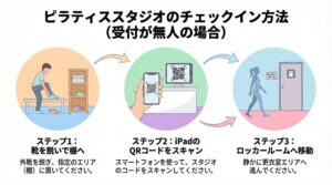 zen placeの受付にあるiPadでアプリチェックインをする手順の図解