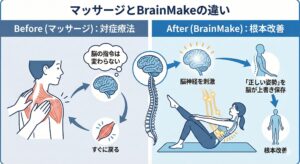 マッサージとBrainMakeの説明の画像