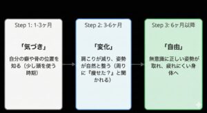 ピラティス継続による身体の変化の3段階ステップ図