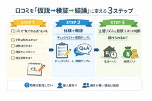 口コミを仮説にして体験で検証し、総額コストと生活リズムで結論を出す3ステップ図解