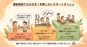 テキスト: ピラティス初心者がプライベートレッスンからグループレッスンへステップアップしていく流れの図解