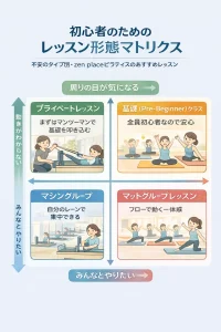不安のタイプ別・zen placeピラティスのおすすめレッスン形態マトリクス