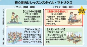 初心者向けレッスンマトリックス図