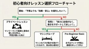 初心者向けレッスン選択フロー