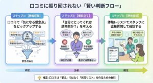 口コミ情報を鵜呑みにせず、体験レッスンでの検証を経て入会判断を行う3ステップのフローチャート