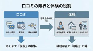 口コミの限界と体験の役割