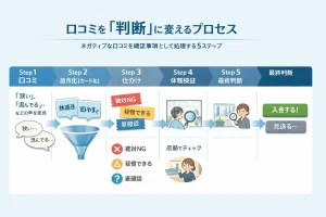 口コミを論点に分解し、体験レッスンで検証して判断するまでの5ステップ