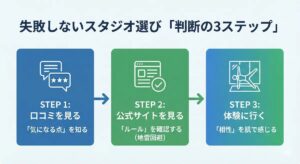 失敗しないスタジオ選び３つのステップの図解画像