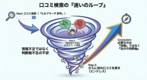 迷いのループのイメージ画像