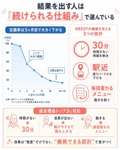 ジムの在籍率は5ヶ月目に大きく下がること、BRESTの30分・駅近・メニュー変化が継続を支えることを示した図